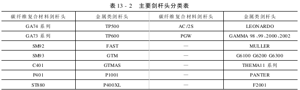 第 剑杆头的类型与技术要求